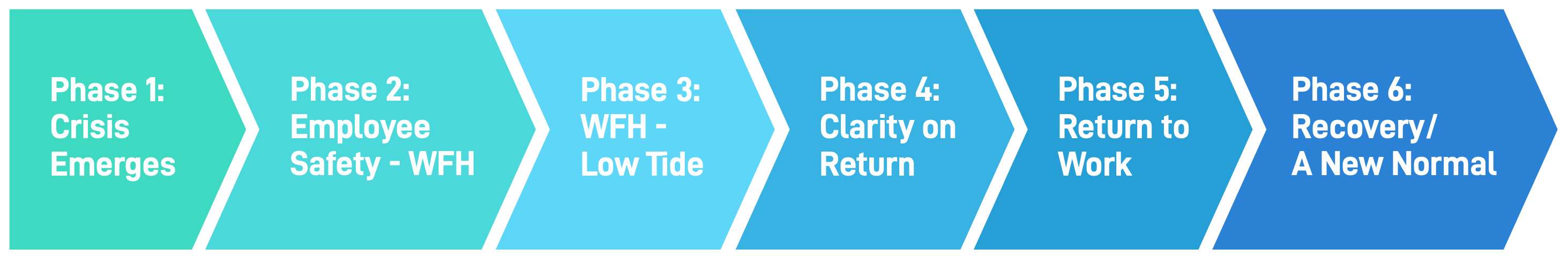 6 Phases COVID